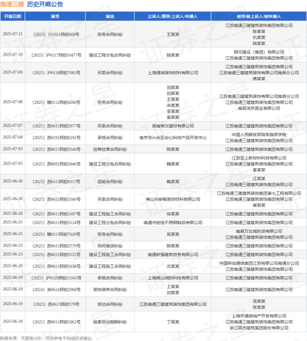 泰兴隆配资 南通三建作为被告/被上诉人的1起涉及合同纠纷的诉讼将于2025年6月18日开庭