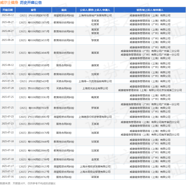 福盈策略 威尔士健身作为被告/被上诉人的1起涉及教育培训合同纠纷的诉讼将于2025年6月18日开庭