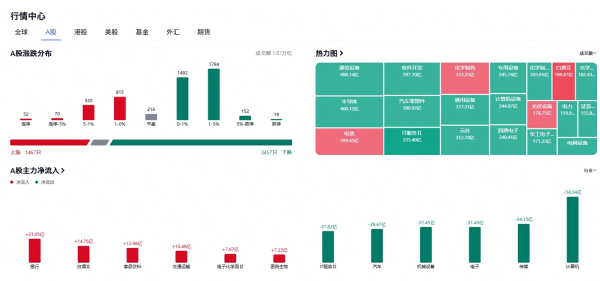 瑞和网 收评：沪指缩量震荡微跌 多只银行股再创历史新高