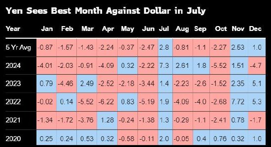 倍倍网 分析：过去五年的7月份日元都上涨 当前还有美元疲弱的主旋律