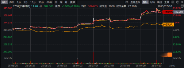 永利策略 罕见！大涨46%，宁德时代港股溢价创纪录