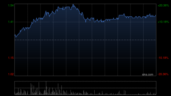 民信配资 重庆机电早盘涨逾18% 国内AIDC迎来催化重庆康明斯为发动机供应商
