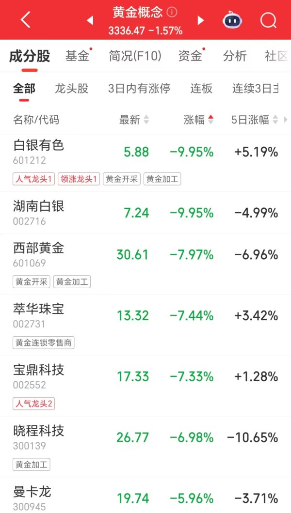 旭胜配资 黄金概念股回调，西部黄金一度跌超9%